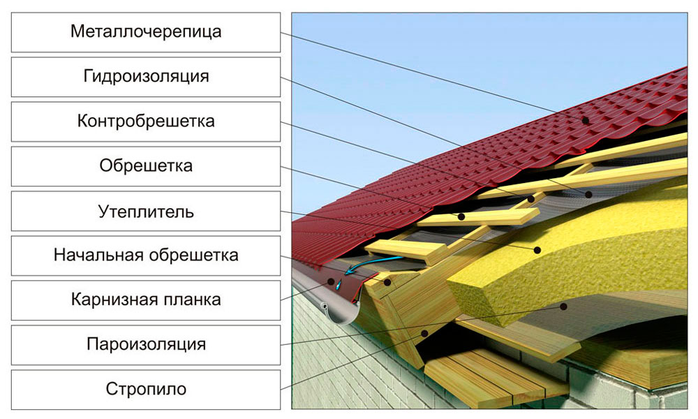 Пароизоляция для фундамента для чего